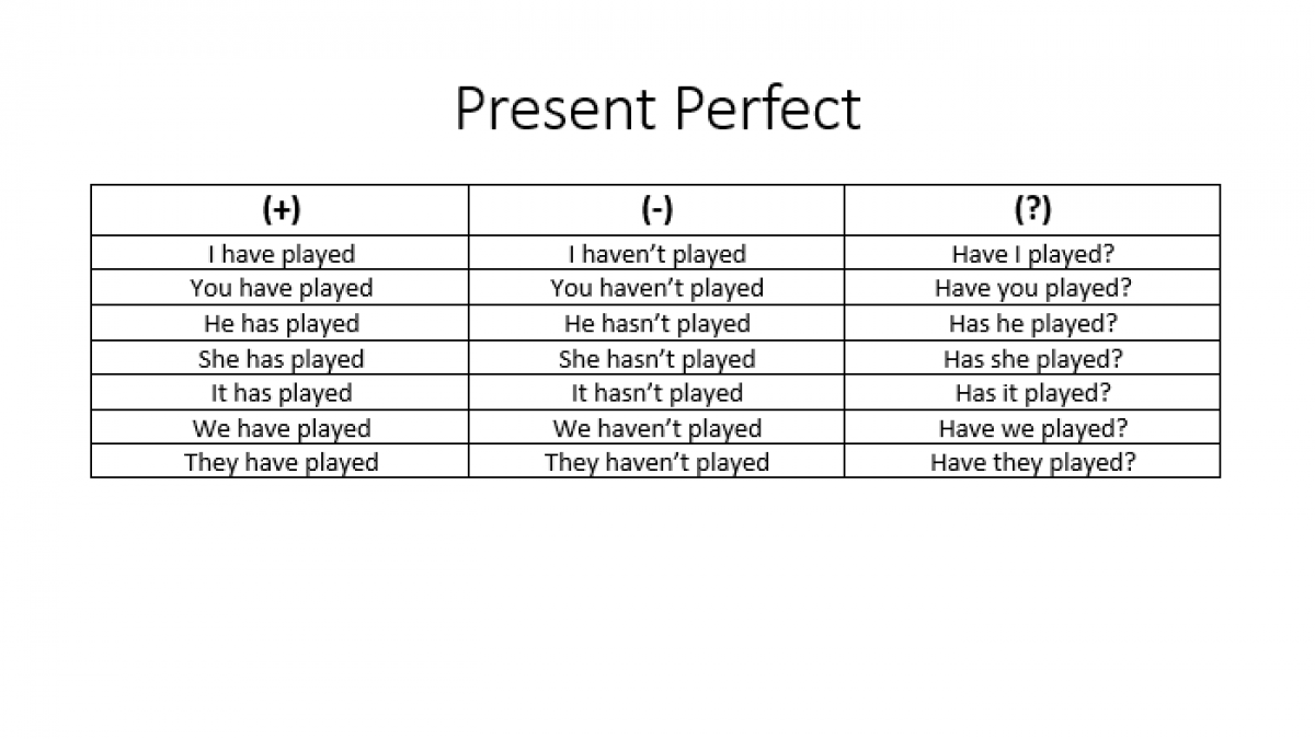 An Explanation Of The Present Perfect The Tefl Academy Blog