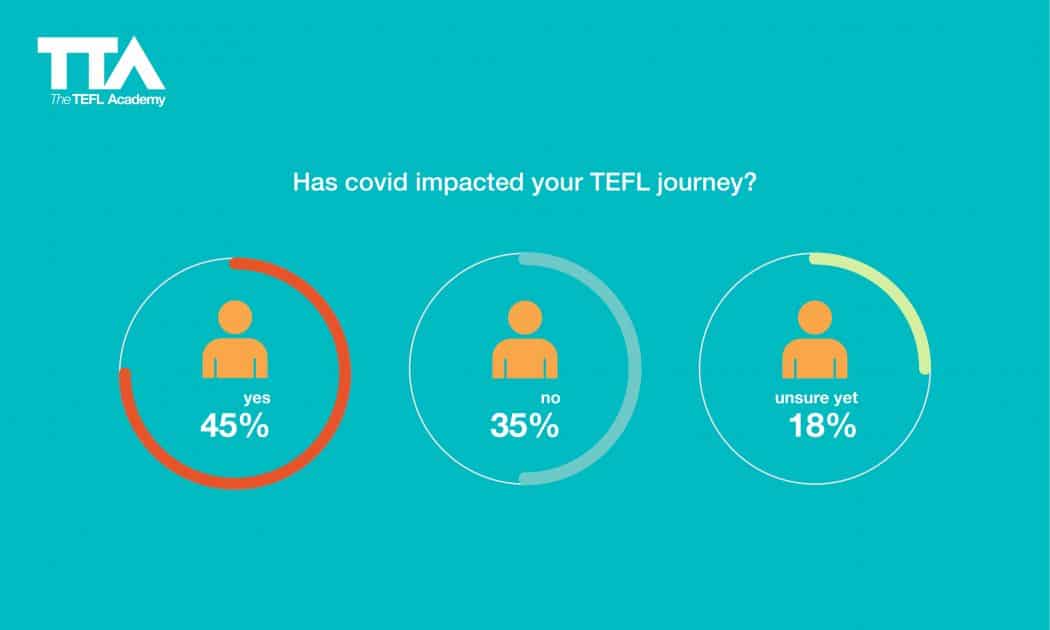 Has covid impacted your TEFL journey?