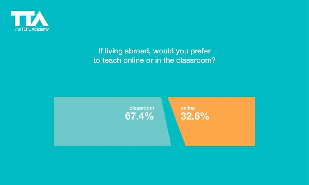 if living abroad would you prefer to teach online or in the classroom
