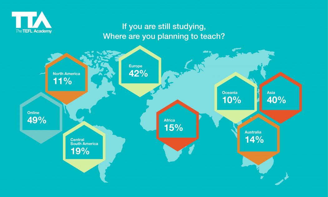 If You are Still Studying, Where are You Planning to Teach?