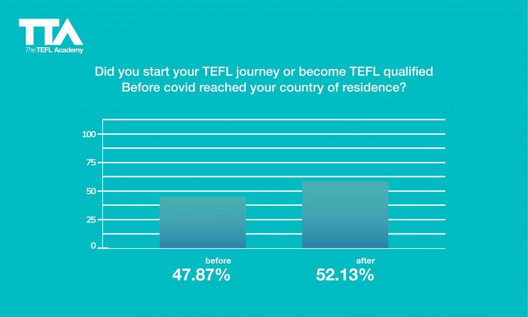 English language teaching statistics: did you start your tefl journey before or after becoming covid reached your country of residence 