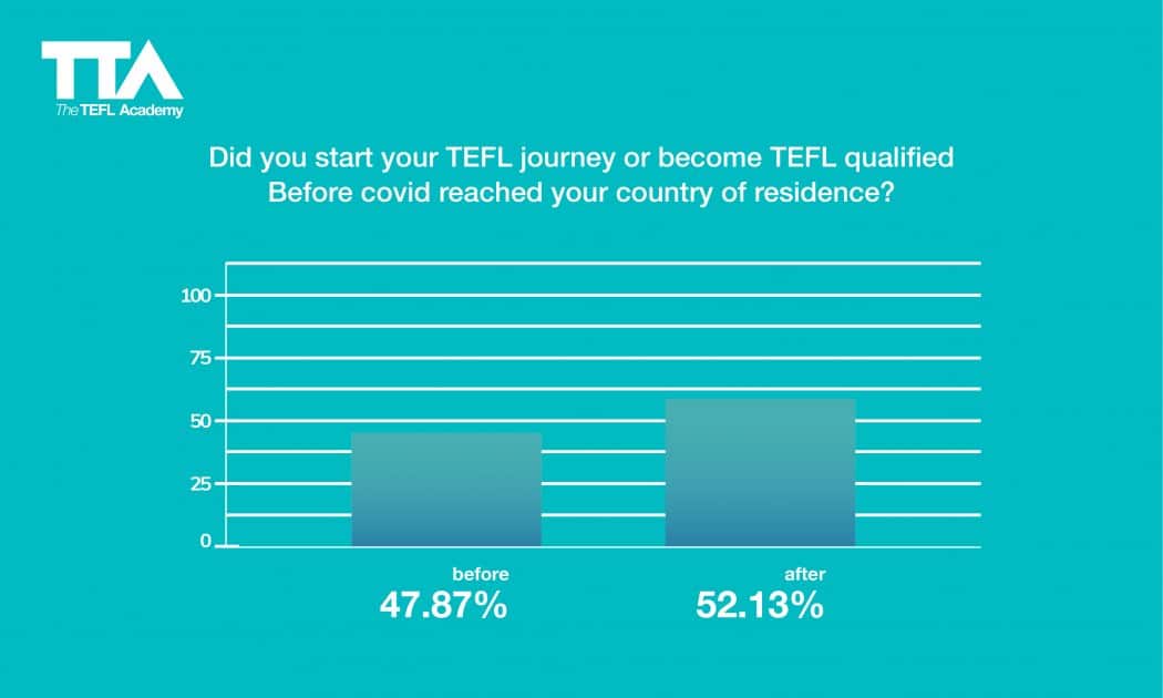 English language teaching statistics: did you start your tefl journey before or after becoming covid reached your country of residence