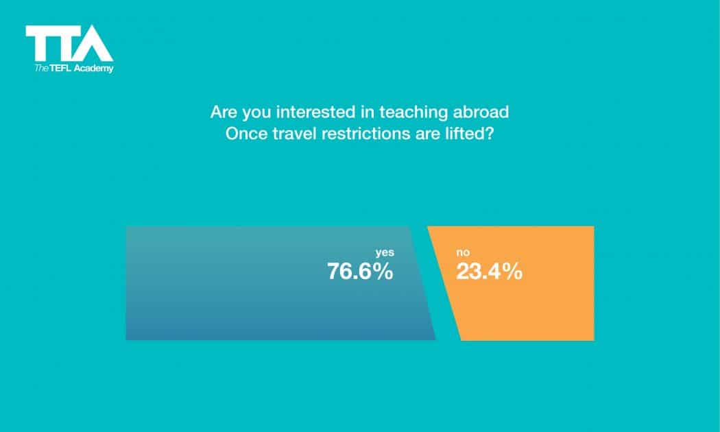 English language teaching statistics: Are you Interested in Teaching Abroad Once Travel Restrictions are Lifted?