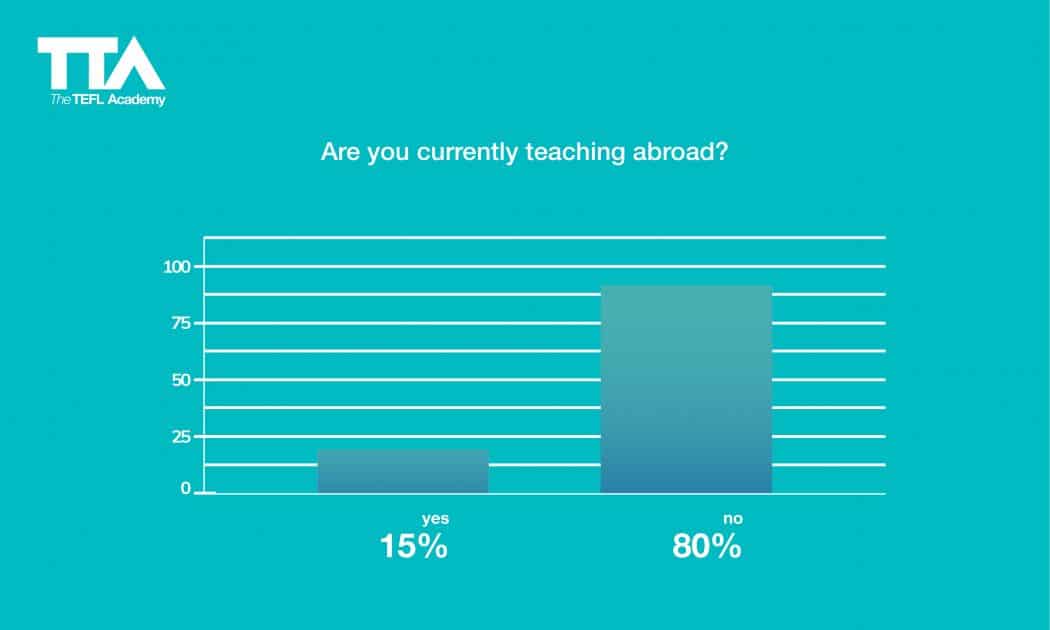 English language teaching statistics: Are you Currently Teaching Abroad?
