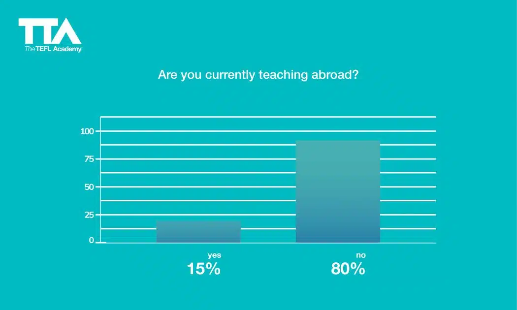 English language teaching statistics: Are you Currently Teaching Abroad?