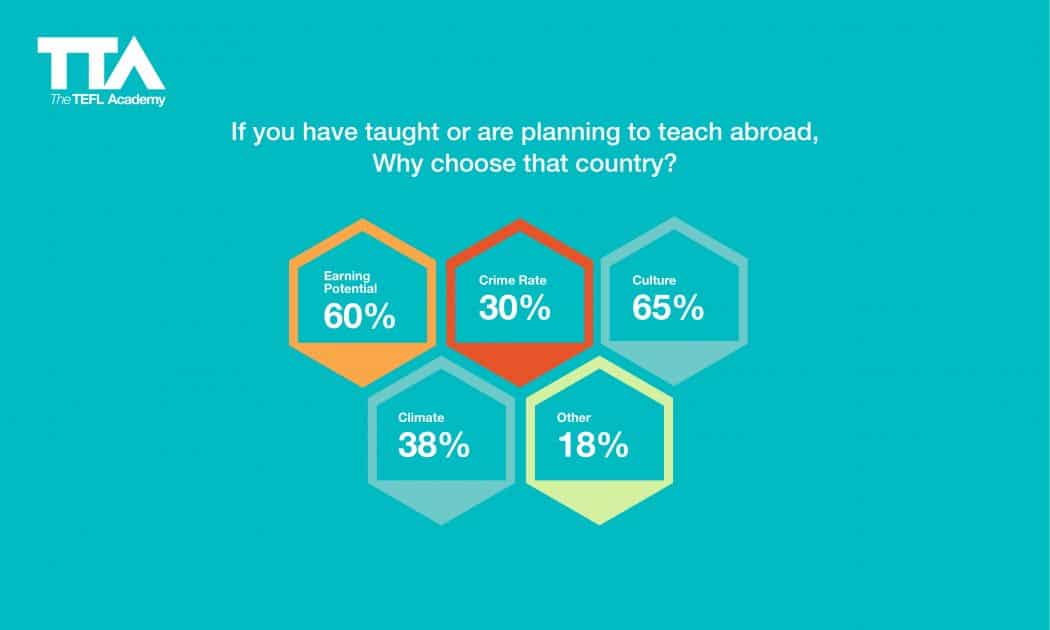 English language teaching statistics: if you have thought or are plannign to teach abroad why choose that country?