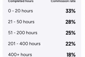 Preply commission table