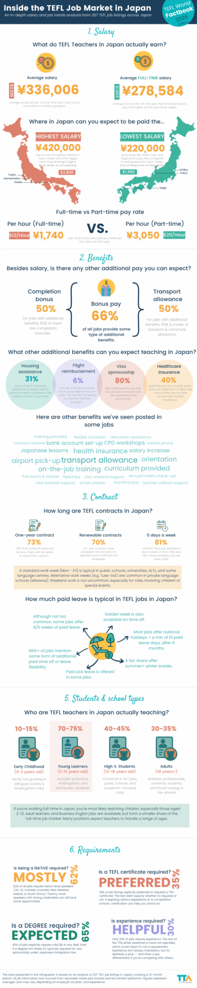 Infographic Japan TEFL Jobs (800 x 4000 px) (1)